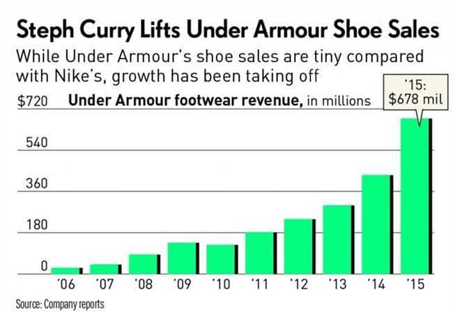 언더아머(Under Armour)의 운동화 판매 증가 추이_스테판 커리(Stephen Curry) 농구화 시리즈는 메출을 크게 끌어 올렸다