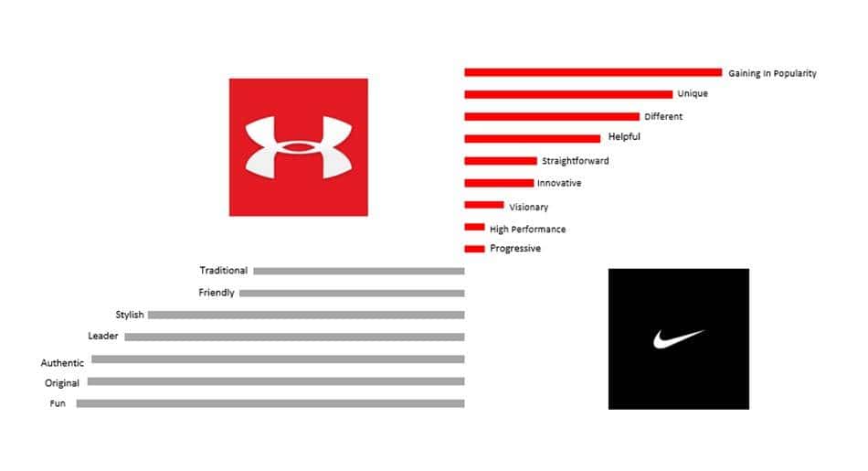 나이키를 위협하는 스포츠웨어 신흥 강자, 언더아머(Under Armour)의 성공요인 세가지 7