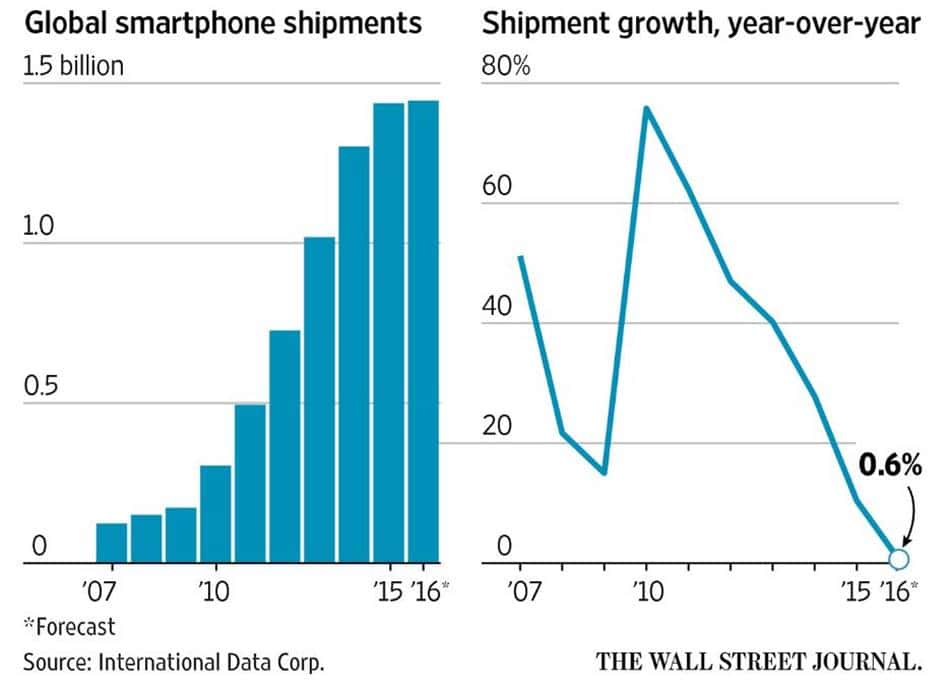 스마트폰 판매량 추이와 성장율
