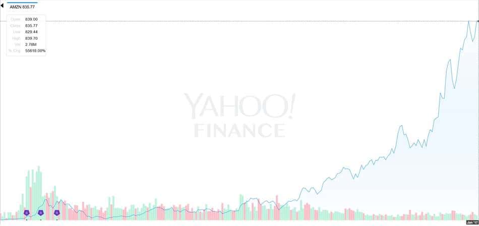 아마존 주가 추이 amazon stock price trend