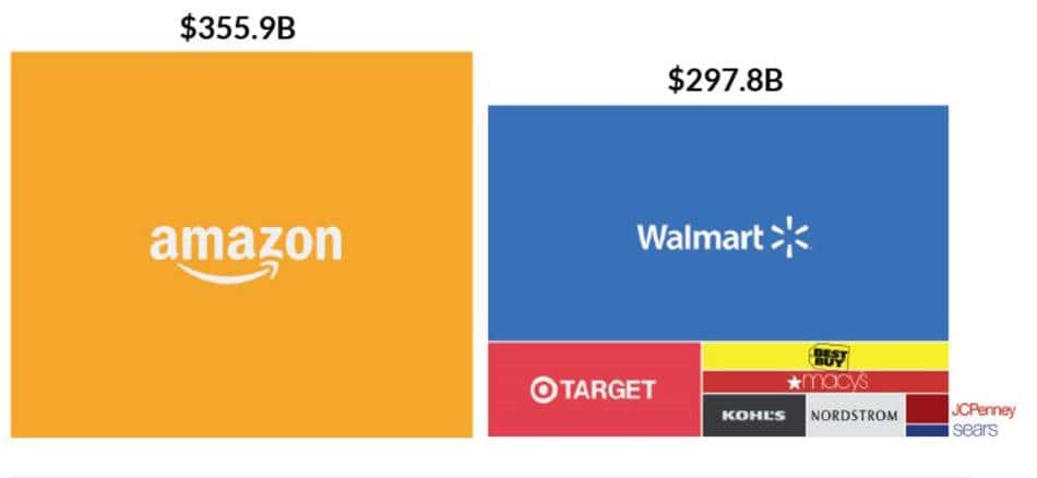 2016년 12월 아마존과 타유통의 시장 가치 비교 차트
