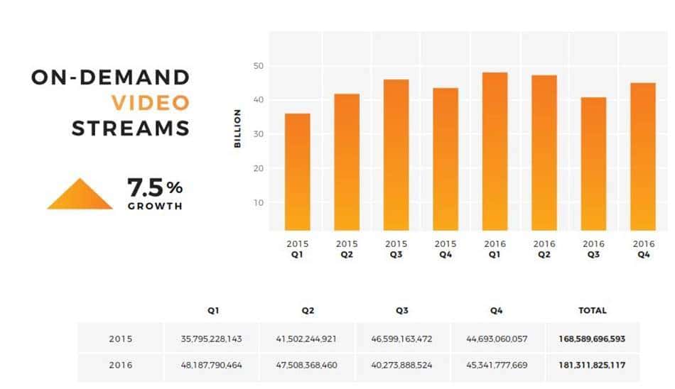2016년 음악 산업 동향 보고서 - 오디오 스트리밍이 유투브를 제치다 8