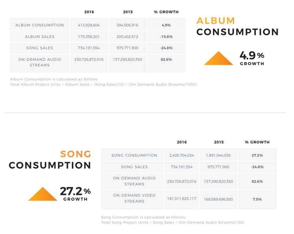 2016년 미국 음악산업 전반적 소비 동향 - 앨범 및 개별 곡 소비 추이