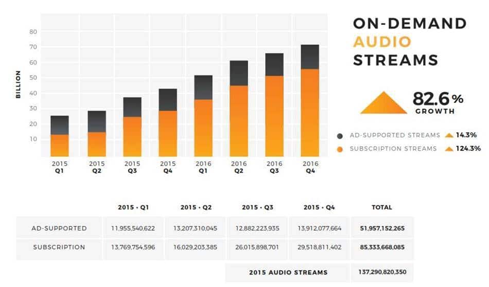 2016년 음악 산업 동향 보고서 - 오디오 스트리밍이 유투브를 제치다 7
