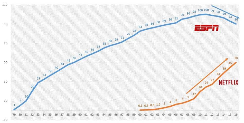 ESPN과 넷플릭스 미국 가입자 변화 추이