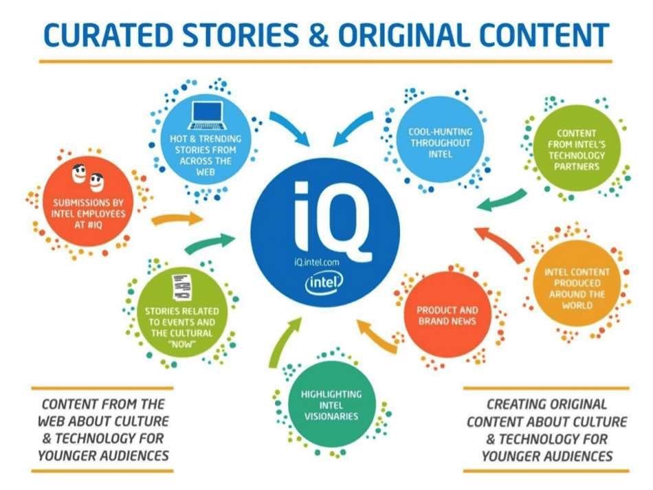  iQ by Intel(아이큐 바이 인텔)의컨텐츠 공급 방식을 도식화한 이미지