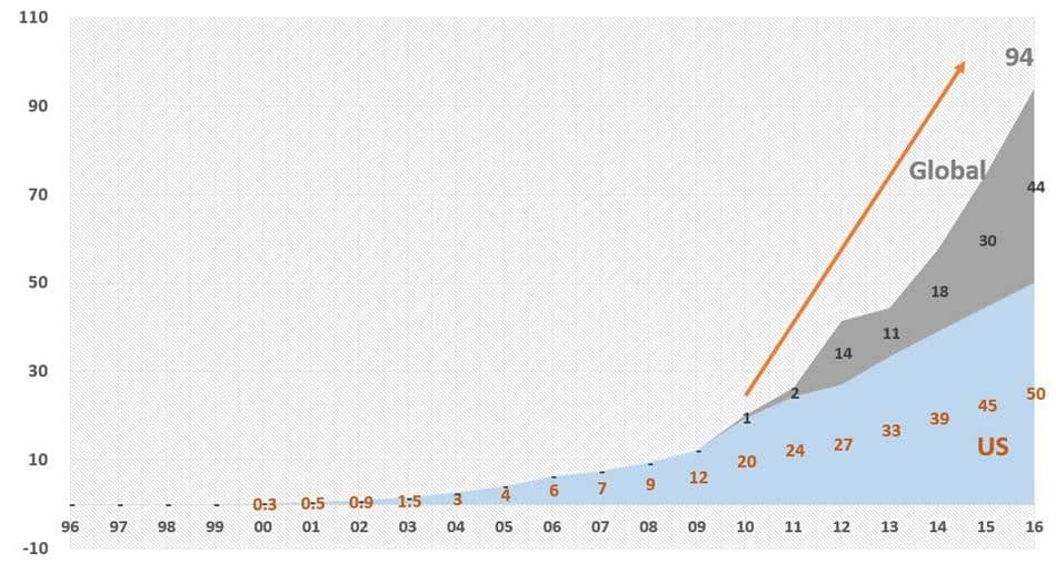 넷플릭스 미국 및 글로벌 가입자수 추이