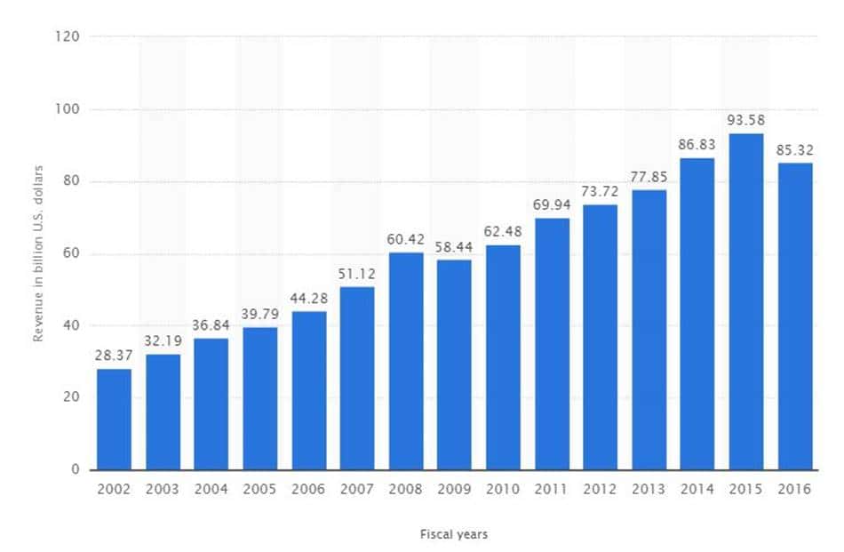 2002년부터 2016년까지 마이크로소프트의 회계년도기준 매출액 추이