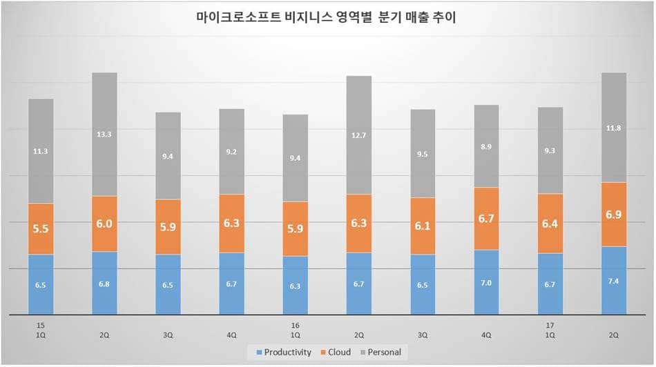 마이크로소프트 부문별 매출액 추이