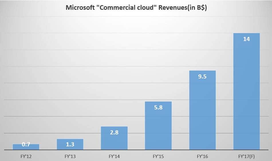 마이크로소프트 클라우드부문 매출 추이