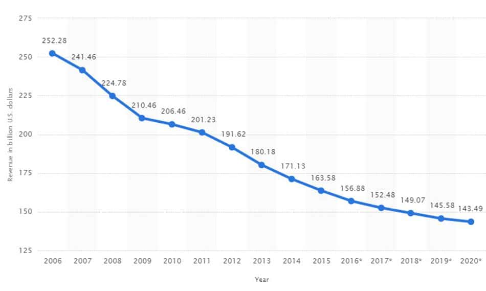 미국 백화점유통 판매 추이 Big Box and Department Store Sales ($ Billion)