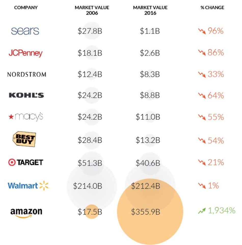 미국 유통업체의 2006년과 2016년 10년후 시장 가치 변화