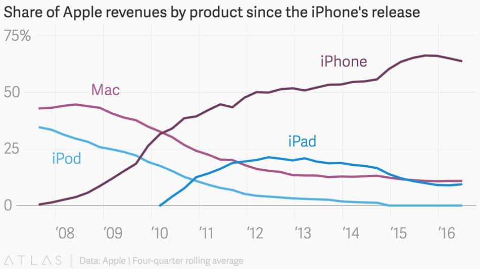 아이폰 출시 후 애플내 제품별 매출 비중 추이