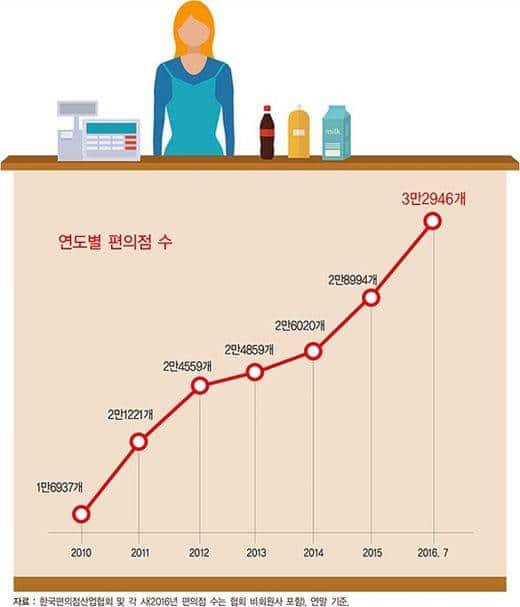 연도별 편의점 수 증가 추이