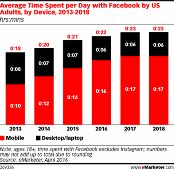 미국인의 페이스북에서 보내는 시간 추이 이마케터 emarketer