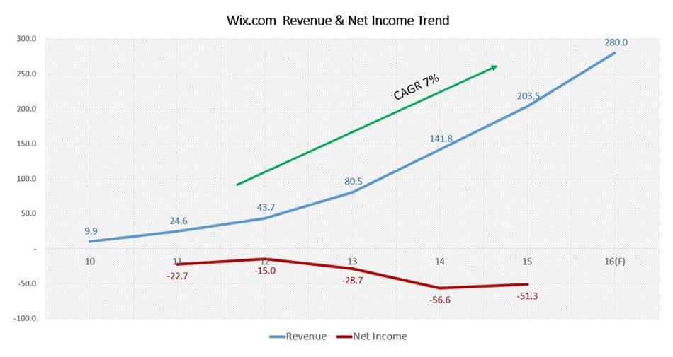 윅스(Wix.com) 매출 및 손익 성장 추이