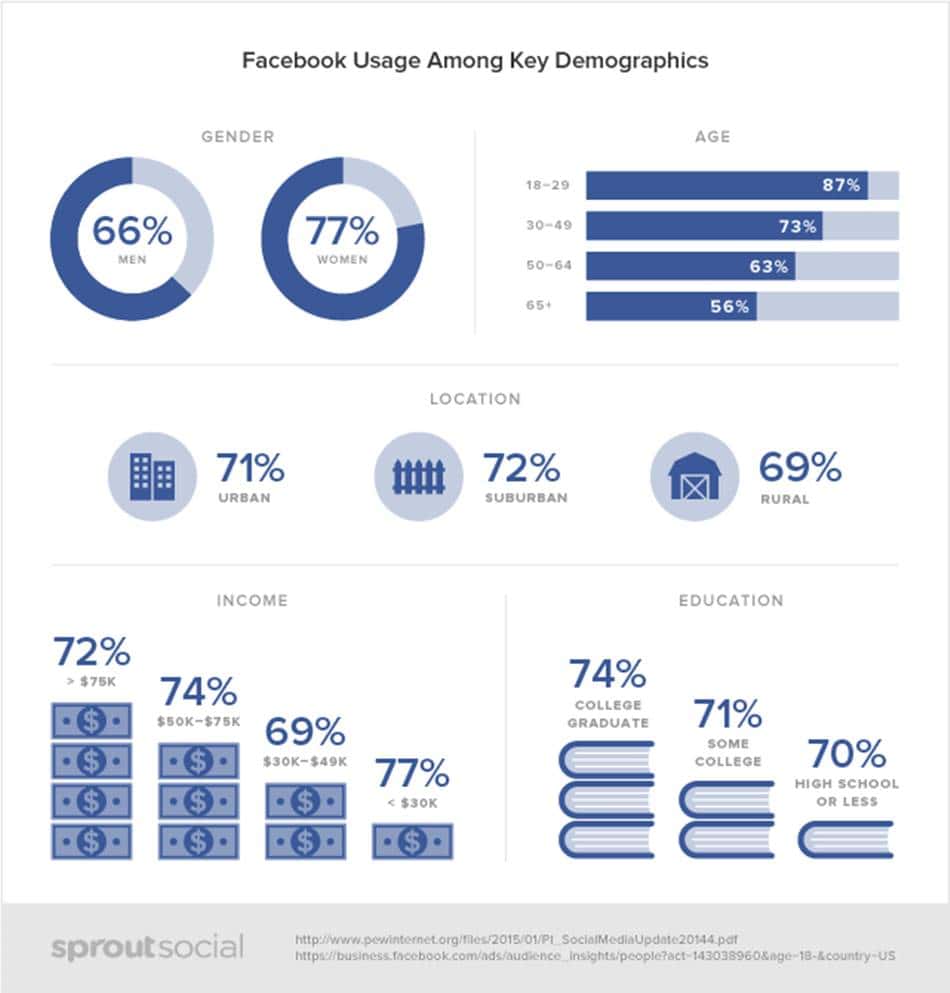 페이스북 사용 통계 2015년 Social-Demographics-facebook