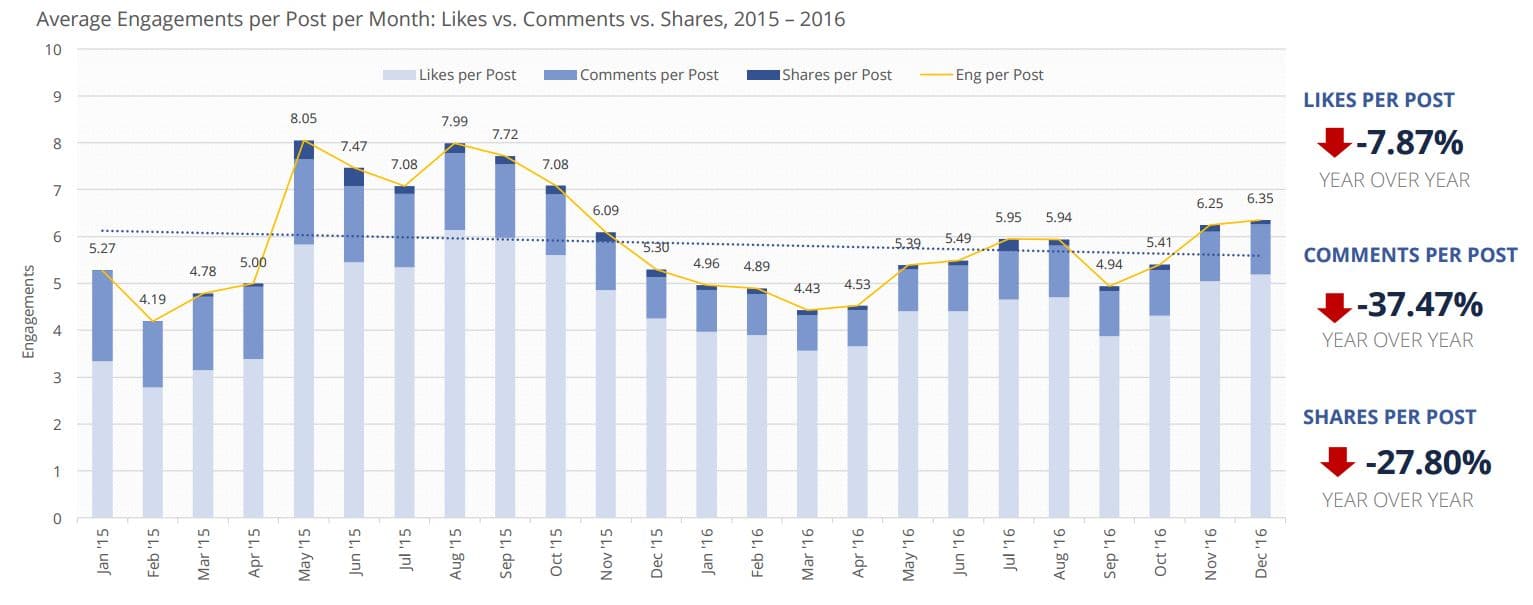 페이스북 사용 행태 조사 by Mavrck Change COMPARED TO 2015 Likes Comments per post