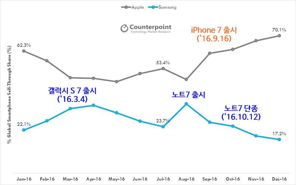 프리미엄 스마트폰 점유율 추이 '16년 1월~12월_Premium Smartphone share trend 2016-Premium-Segment-APple-vs-Samsung