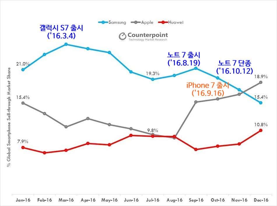 16년 월별 스마트폰 점유율 추이_Monthly-Pulse-Apple-Samsung-Huawei