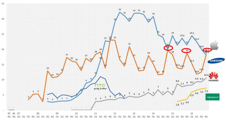 2016년 4분기까지 스마트폰 시장점유율 추이