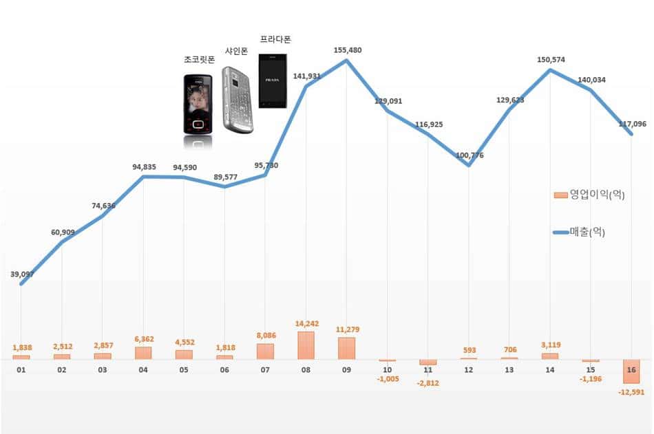 LG 스마트폰사업부 실적 추이(2001~2016)