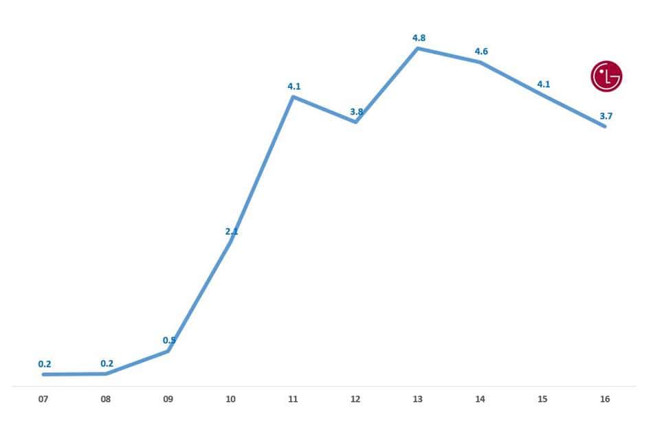 LG 스마트폰 점유율