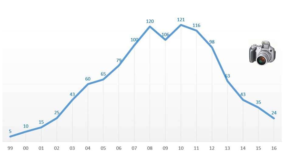 디지탈 카메라 판매량 추이(1999년~2016년)