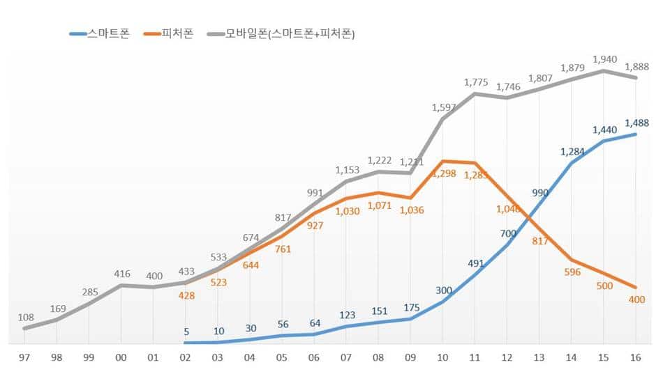 모바일폰 시장 규모 추이(스마트폰 + 피처폰)