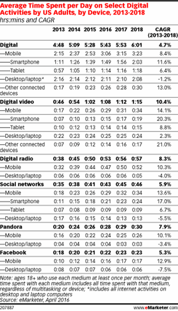 페이스북은 언제까지 승승장구할까? 관련 통계로 살펴보는 페이스북의 미래 16 미국 기기별(by Device) 사용 시간 추이미국인의 페이스북에서 보내는 시간 추이 이마케터