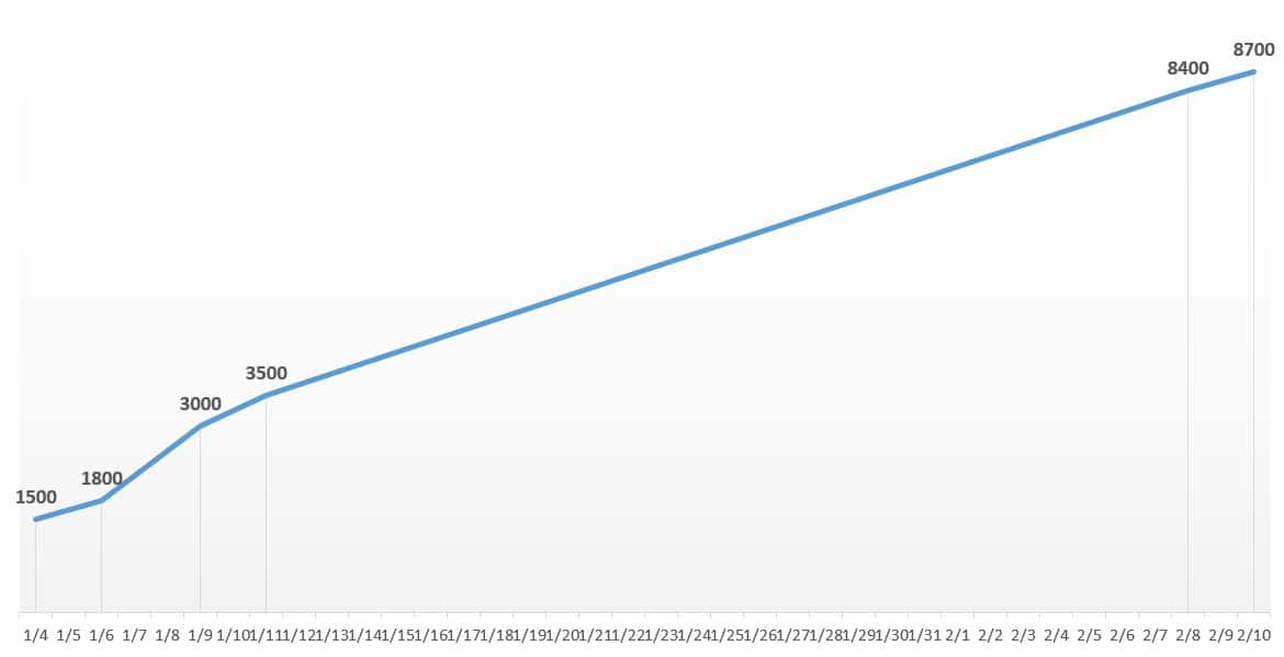 삼성 인디아서비스 광고 유튜브 조회수 추이