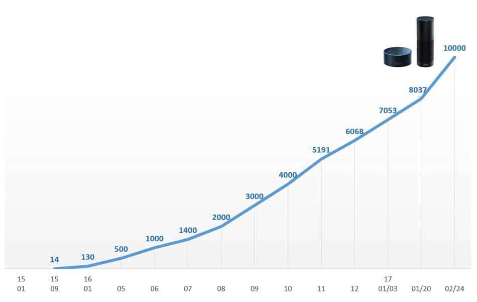 터치스크린 달린 아마존 에코의 비지니스 가능성을 생각해 본다 36 아마존 에코 스킬 수 증가 추이 그래프