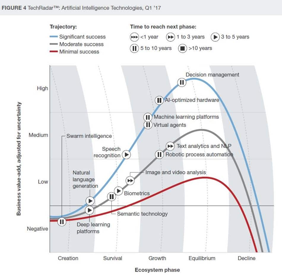 최신 AI 기술 Top 10_Forrester-AI-technologies