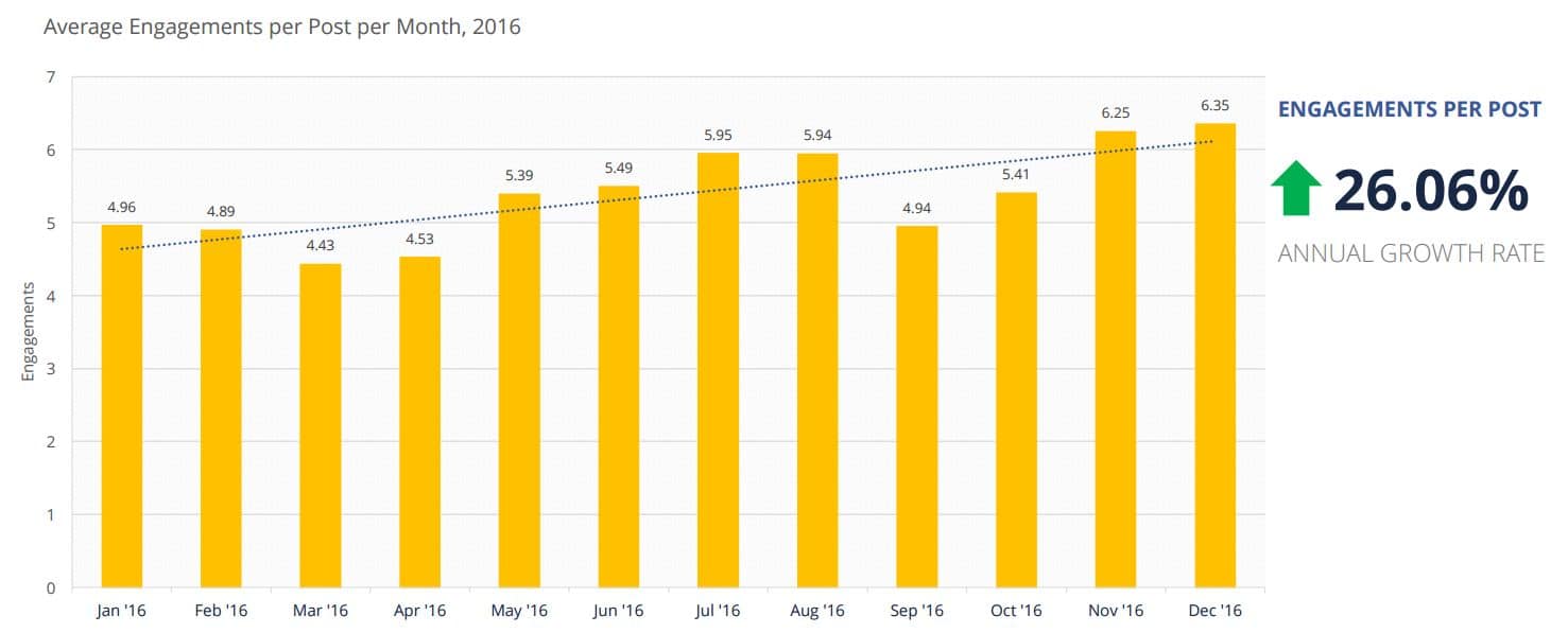 페이스북 사용 행태 조사 by Mavrck ENGAGEMENTS PER POST