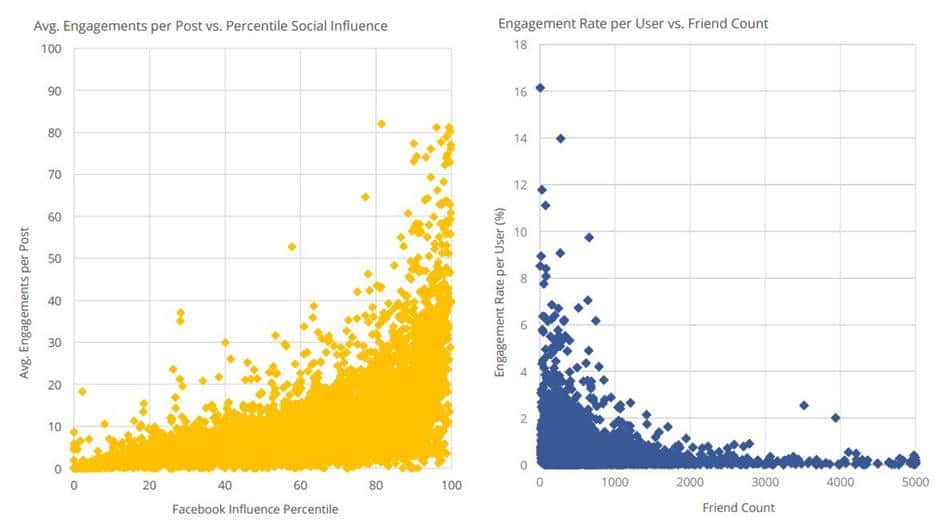 페이스북 사용 행태 조사 by Mavrck THE MICRO-INFLUENCER EFFECT