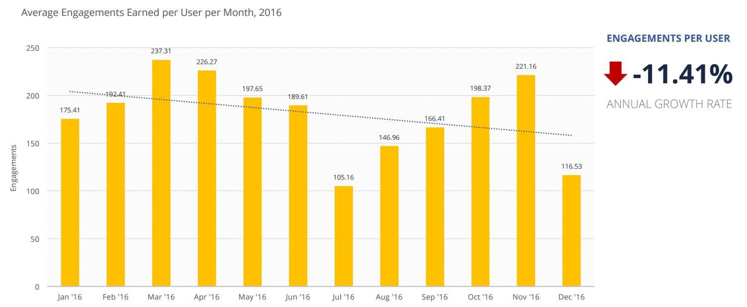페이스북 사용 행태 조사 by Mavrck USERS EARNED FEWER ENGAGEMENTS