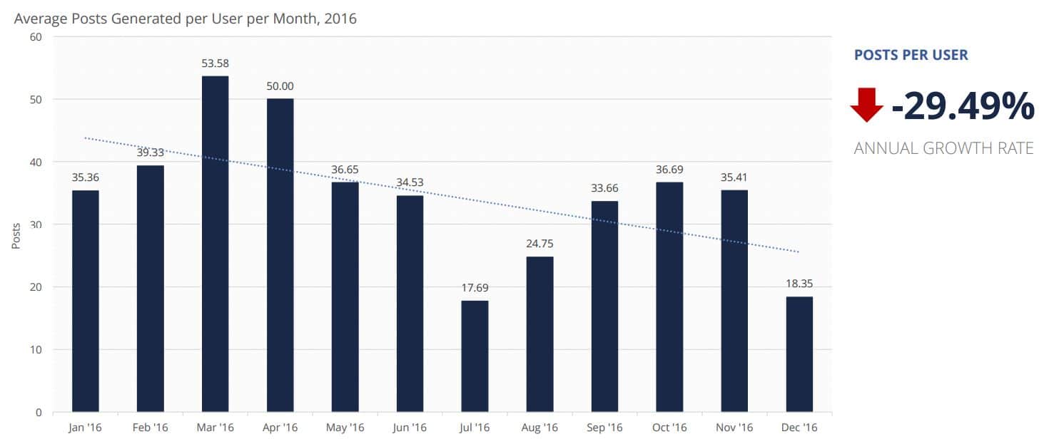 페이스북 사용 행태 조사 by Mavrck USERS GENERATED Content