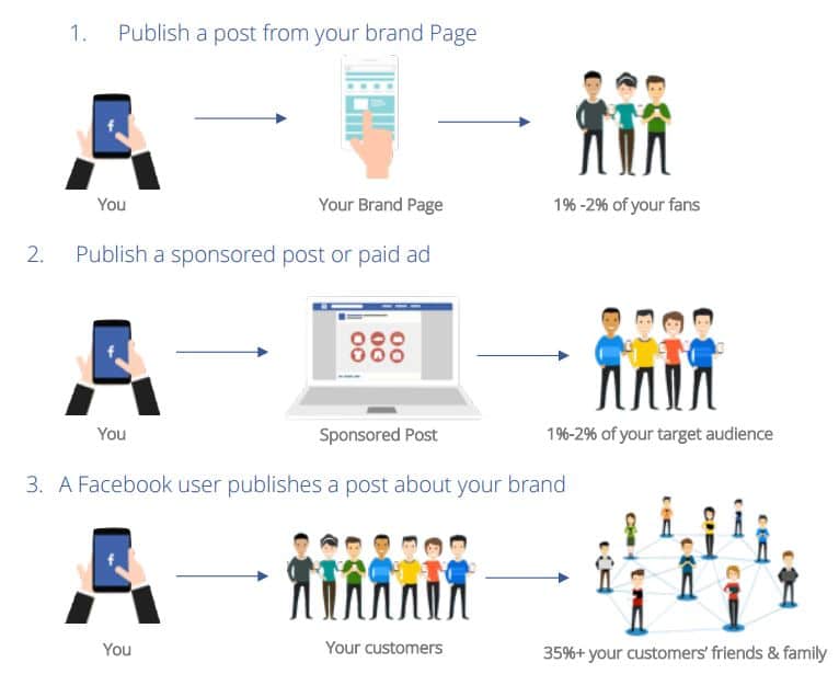 페이스북 사용 행태 조사 by Mavrck