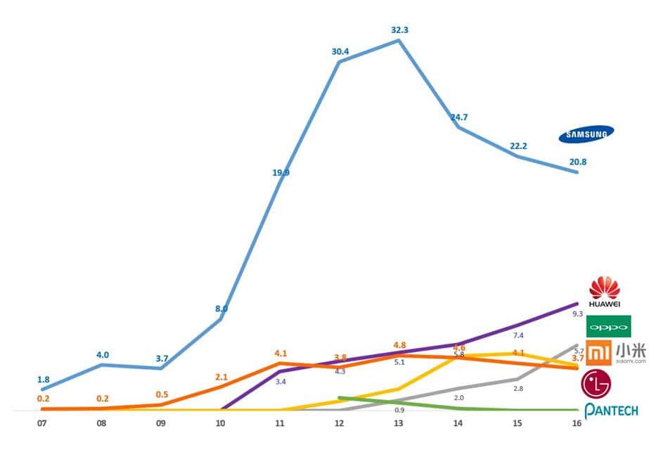 한국 중국 스마트폰업체별 시장점유율 추이