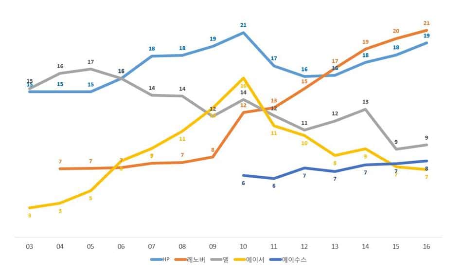 PC 메이커별 점유율 추이
