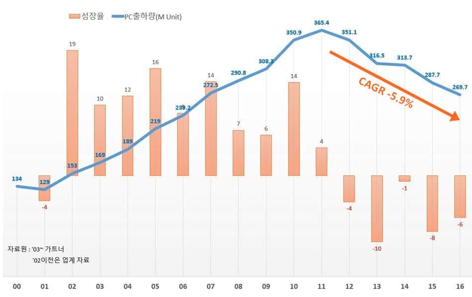 글로벌 PC 출하량 추이