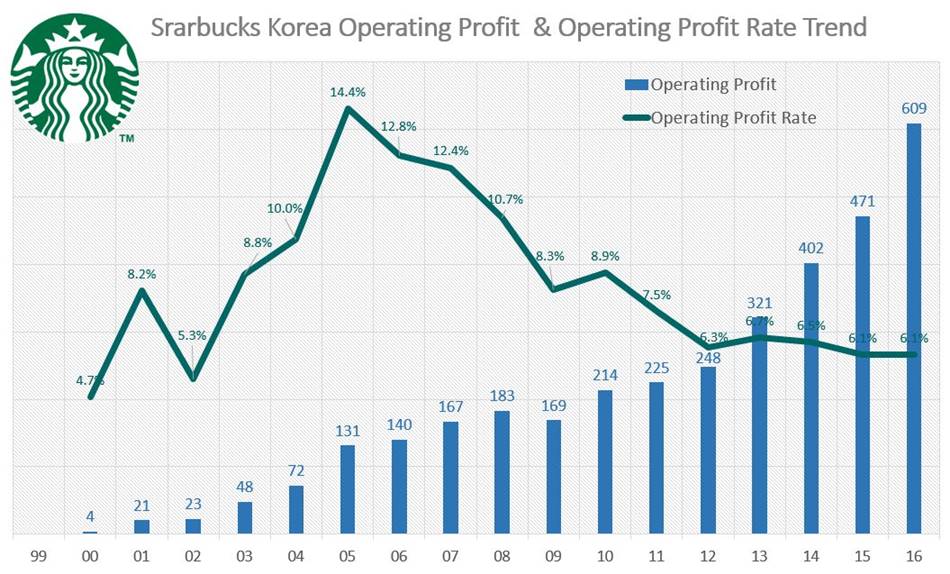 Srarbucks Korea Operating Profit & Operating Profit Rate Trend(1999~2016) 스타벅스 코리아 영업이익 및 영업이익율 추이(1999년~2016년)