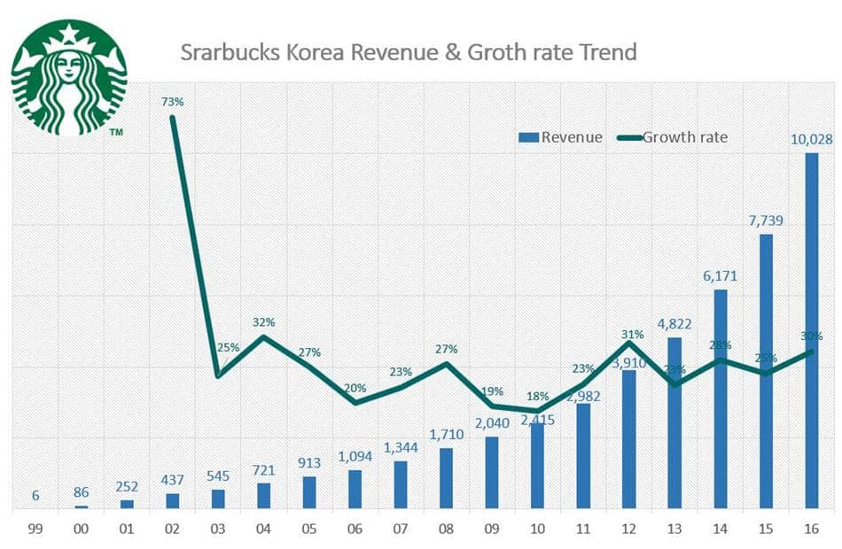 Srarbucks Korea Revenue & Growth rate Trend(1999~2016) 스타벅스코리아 매출 및 매출 증가율 추이(1999년~2016년)