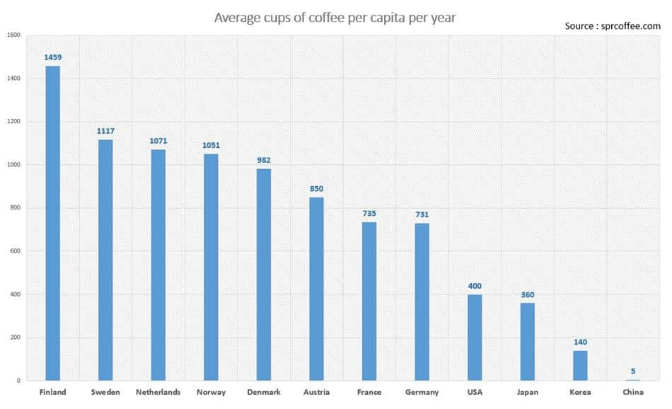 국가별 커피 응용량 비교 Average cups of coffee per capita per year