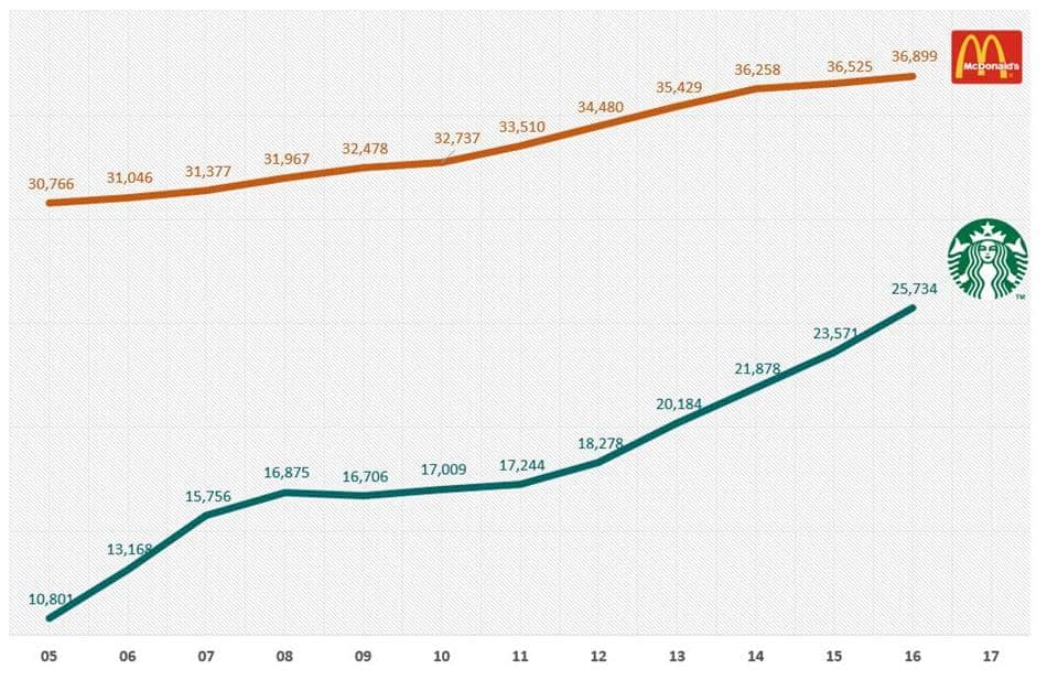 글로벌 스타벅스와 맥도날드 매장 수 추이 비교
