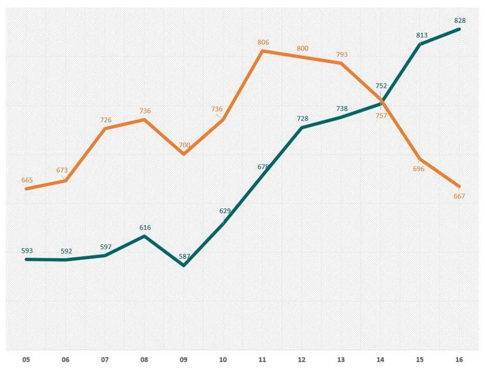 글로벌 스타벅스와 맥도날드 매장당 매출액 비교