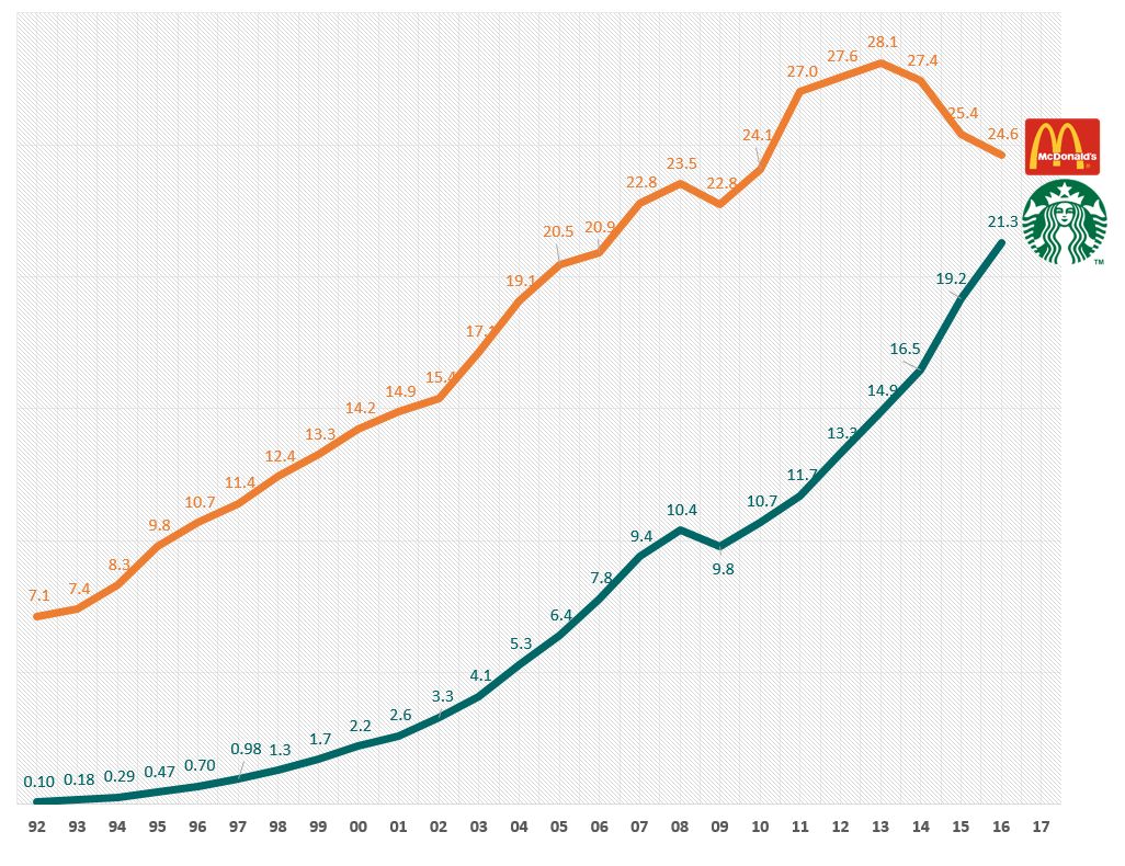 글로벌 스타벅스와 맥도날드 매출액 추이 비교