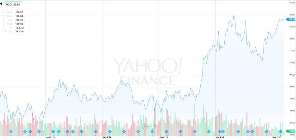 맥도날드 5년간 주가 차트 McDonalds Stock chart 2017년 3월 17일