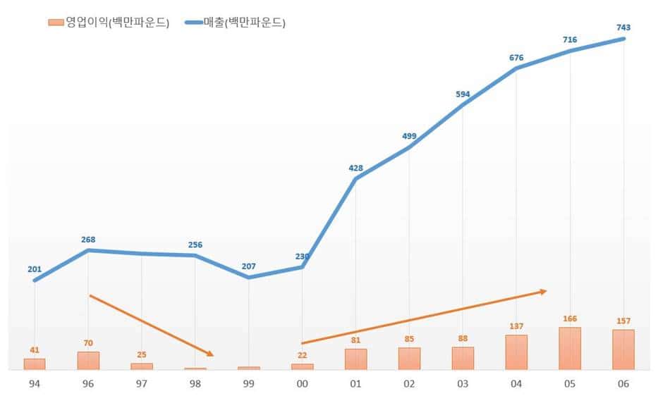 버버리 글로벌 매출 및 영업이익 추이(1994년~2006년)