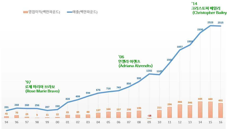 버버리 글로벌 매출 추이(1994년~2016년)